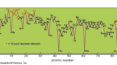 Crustal abundances of elements of atomic numbers 1 to 93.