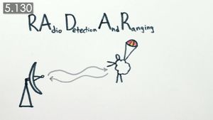 Learn how a radar works