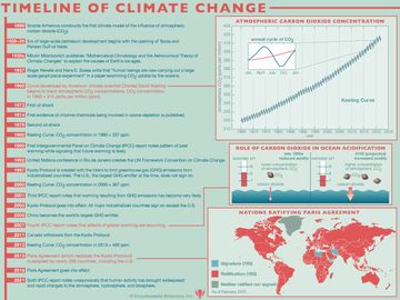 A timeline of important 20th- and 21st-century carbon emission/science dates. climate change, infographic. SPOTLIGHT VERSION