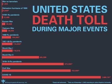 Bar graph of the United States Death Toll during major events. infographic