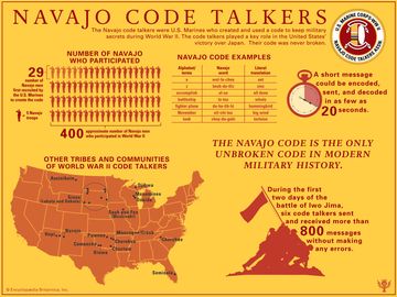 Navajo Code Talkers Infographic. World War II. United States. Japan.